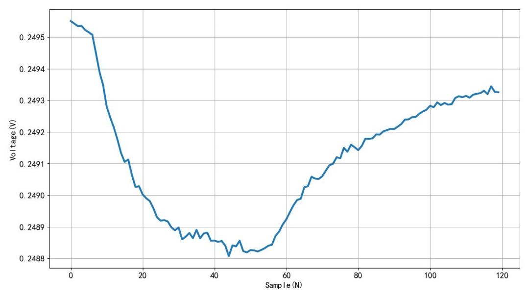 Changes in voltage of a small current sampling resistor as temperature changes